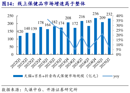 如何看待线上保健品市场增速高于整体?