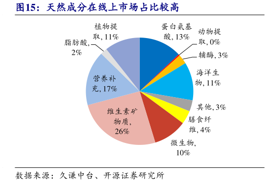 一起讨论下天然成分在线上市场占比较高?