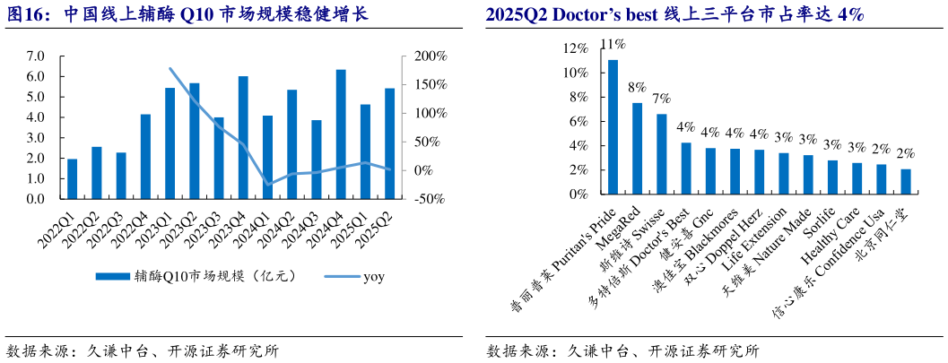 我想了解一下中国线上辅酶 Q10 市场规模稳健增长?
