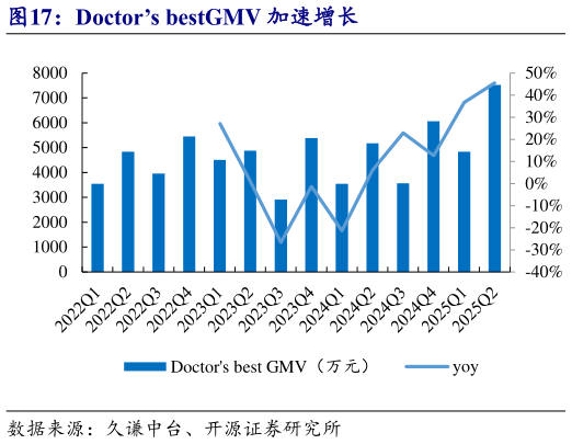 我想了解一下Doctors bestGMV 加速增长?
