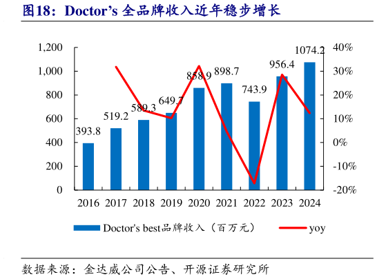 怎样理解Doctors 全品牌收入近年稳步增长?