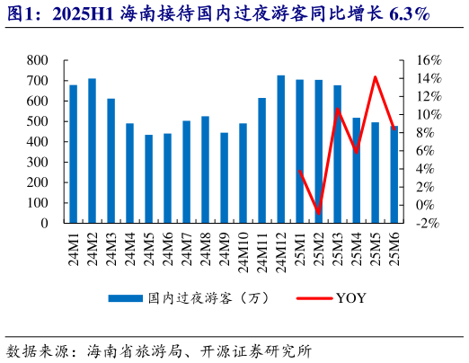 一起讨论下2025H1 海南接待国内过夜游客同比增长 6.3%?