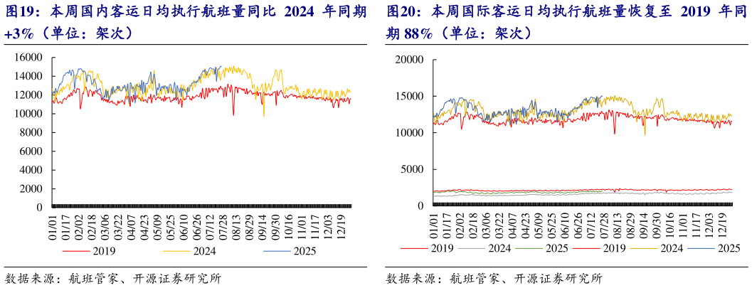 咨询下各位本周国际客运日均执行航班量恢复至 2019 年同?