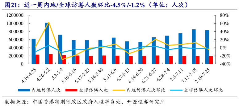 想问下各位网友近一周内地全球访港人数环比-4.5%-1.2%(单位:人次)?