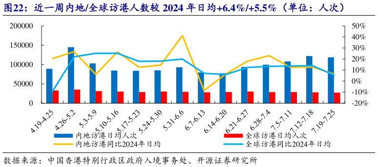 如何看待近一周内地全球访港人数较 2024 年日均6.4%5.5%(单位:人次)?