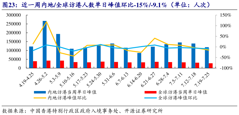 如何看待近一周内地全球访港人数单日峰值环比-15%-9.1%(单位:人次)?