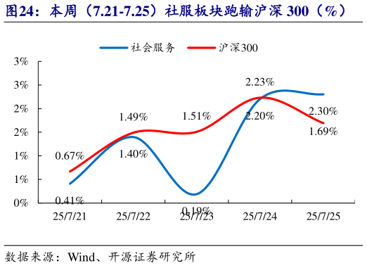 我想了解一下本周(7.21-7.25)社服板块跑输沪深 300(%) 2025 年初至今社服板块走势强于沪深 300(%)?