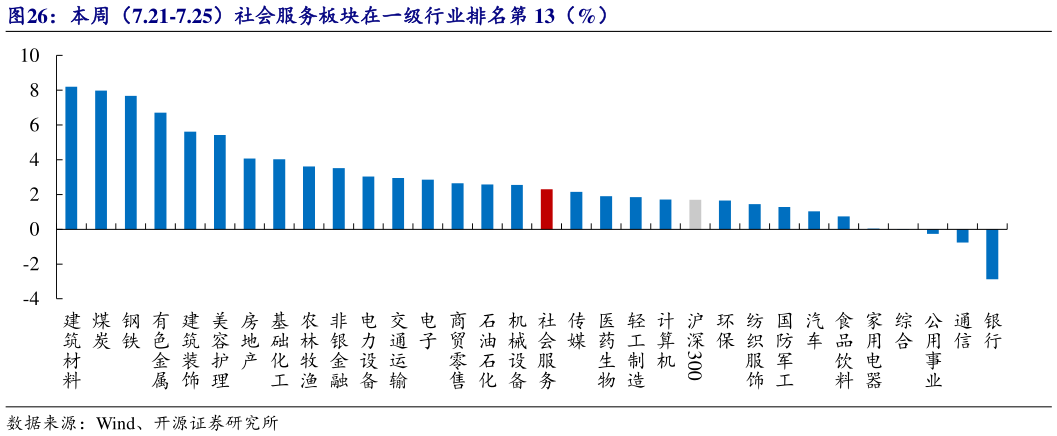 各位网友请教一下本周(7.21-7.25)社会服务板块在一级行业排名第 13(%)?