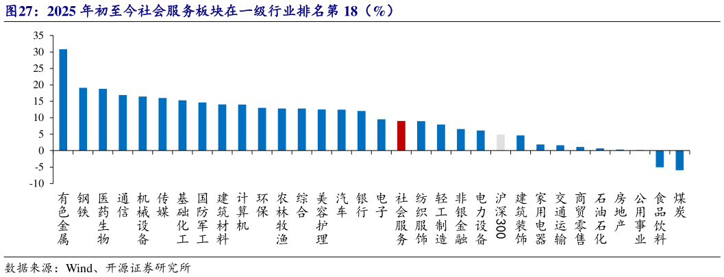 一起讨论下2025 年初至今社会服务板块在一级行业排名第 18(%)?