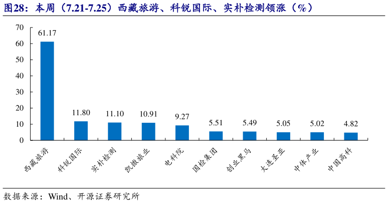 如何才能本周(7.21-7.25)西藏旅游、科锐国际、实朴检测领涨(%)?