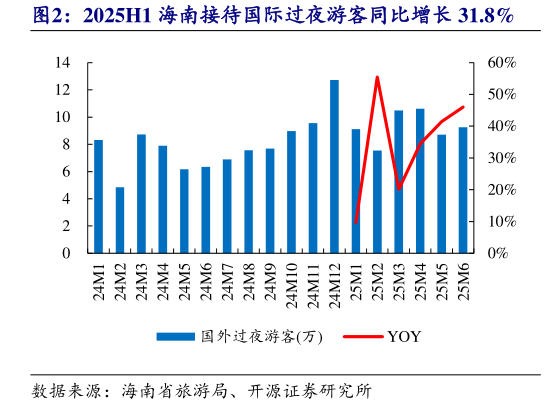 你知道2025H1 海南接待国际过夜游客同比增长 31.8%?
