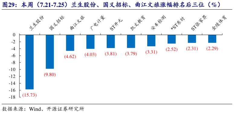 谁知道本周(7.21-7.25)兰生股份、国义招标、曲江文旅涨幅排名后三位(%)?