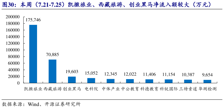 想问下各位网友本周(7.21-7.25)凯撒旅业、西藏旅游、创业黑马净流入额较大(万元)?