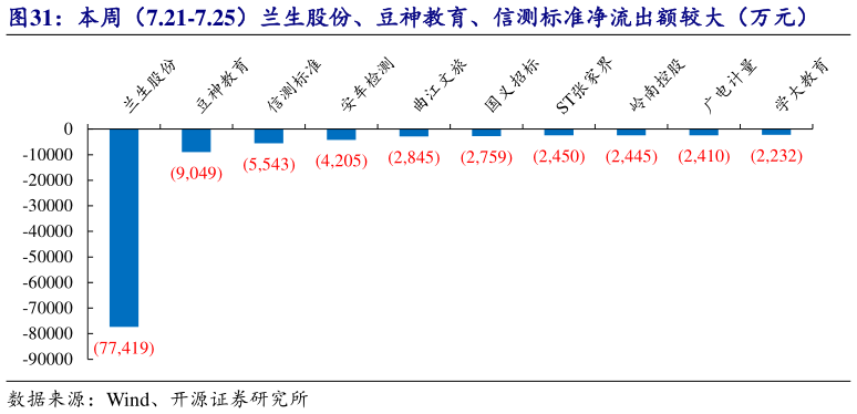 谁能回答本周(7.21-7.25)兰生股份、豆神教育、信测标准净流出额较大(万元)?