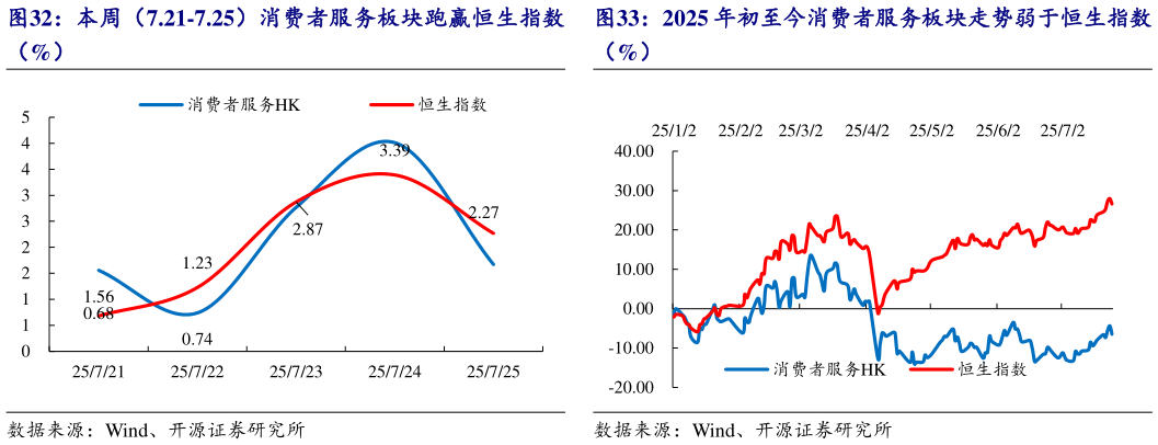 各位网友请教一下本周(7.21-7.25)消费者服务板块跑赢恒生指数 2025 年初至今消费者服务板块走势弱于恒生指数?