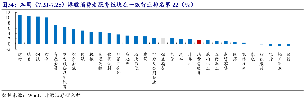 如何了解本周(7.21-7.25)港股消费者服务板块在一级行业排名第 22(%)?