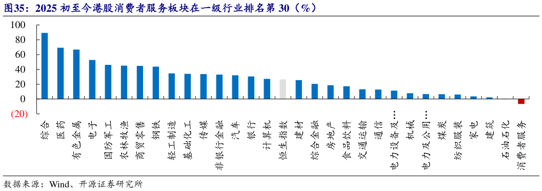 你知道2025 初至今港股消费者服务板块在一级行业排名第 30(%)?