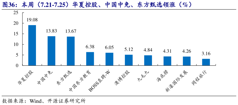 如何了解本周(7.21-7.25)华夏控股、中国中免、东方甄选领涨(%)?