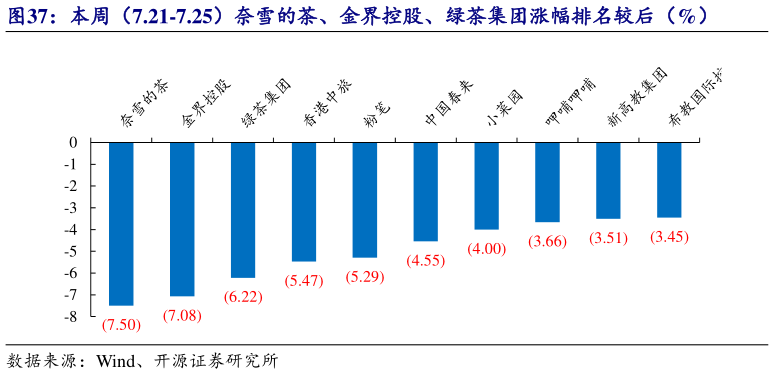 一起讨论下本周(7.21-7.25)奈雪的茶、金界控股、绿茶集团涨幅排名较后(%)?