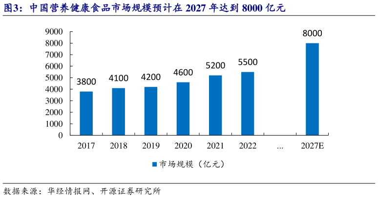 如何才能中国营养健康食品市场规模预计在 2027 年达到 8000 亿元?