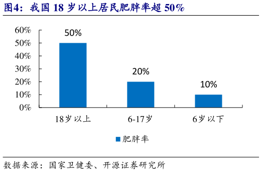 你知道我国 18 岁以上居民肥胖率超 50%?