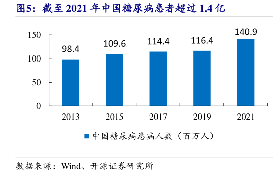 谁知道截至 2021 年中国糖尿病患者超过 1.4 亿?