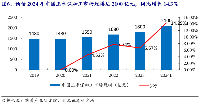 想问下各位网友预估 2024 年中国玉米深加工市场规模达 2100 亿元,同比增长 14.3%?