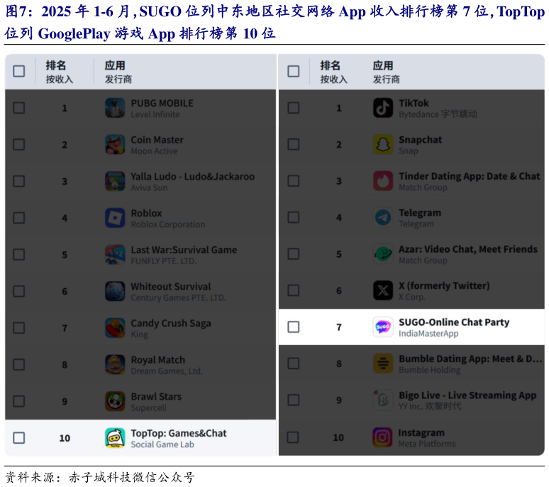 如何才能2025 年 1-6 月,SUGO 位列中东地区社交网络 App 收入排行榜第 7 位,TopTop?
