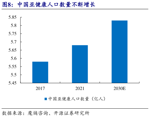 各位网友请教一下中国亚健康人口数量不断增长?