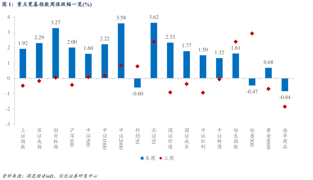 如何解释重点宽基指数周涨跌幅一览%