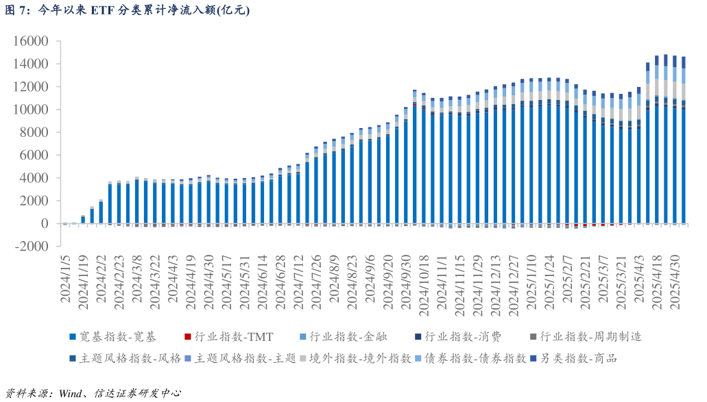 想关注一下今年以来 ETF 分类累计净流入额亿元?