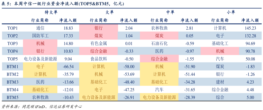 如何了解本周中信一级行业资金净流入额TOP5BTM5,亿元?
