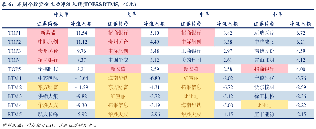 如何看待本周个股资金主动净流入额TOP5BTM5,亿元?