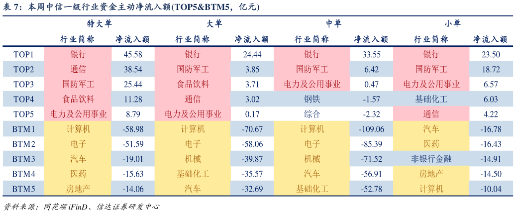 谁能回答本周中信一级行业资金主动净流入额TOP5BTM5,亿元?