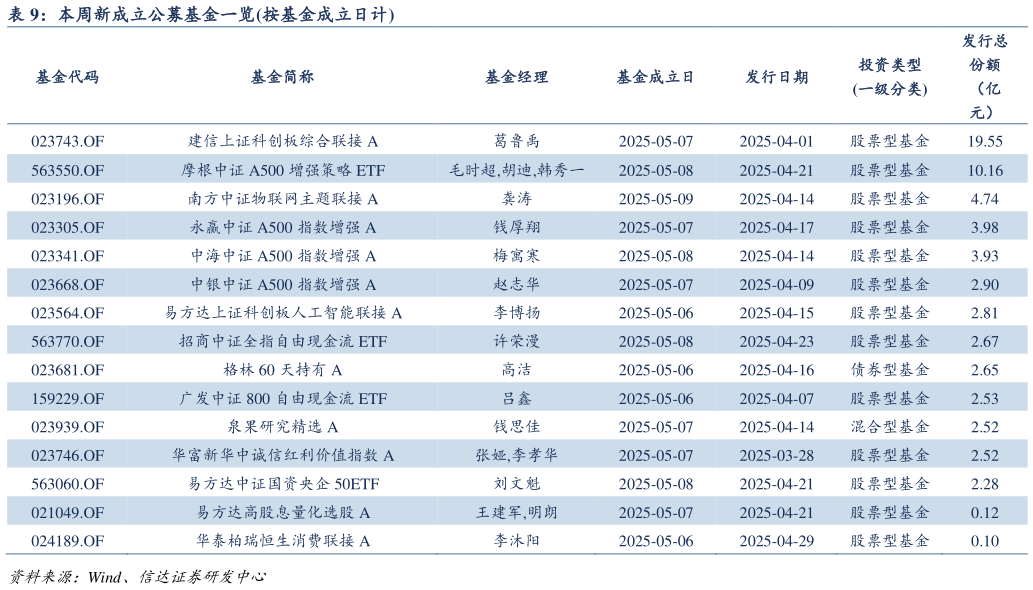 如何看待本周新成立公募基金一览按基金成立日计?