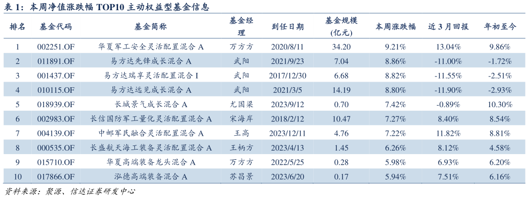 怎样理解本周净值涨跌幅 TOP10 主动权益型基金信息