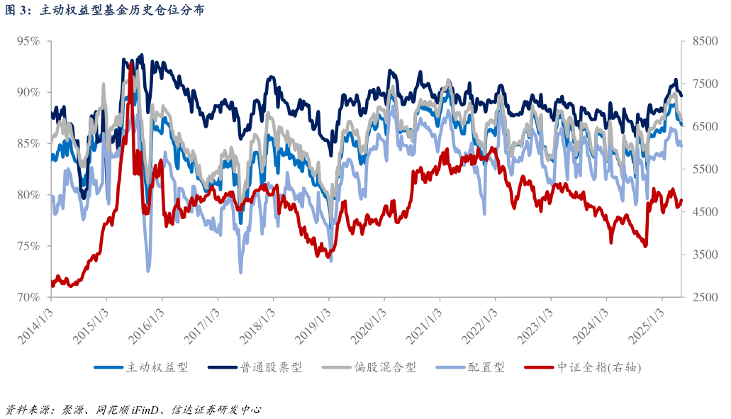 如何了解主动权益型基金历史仓位分布