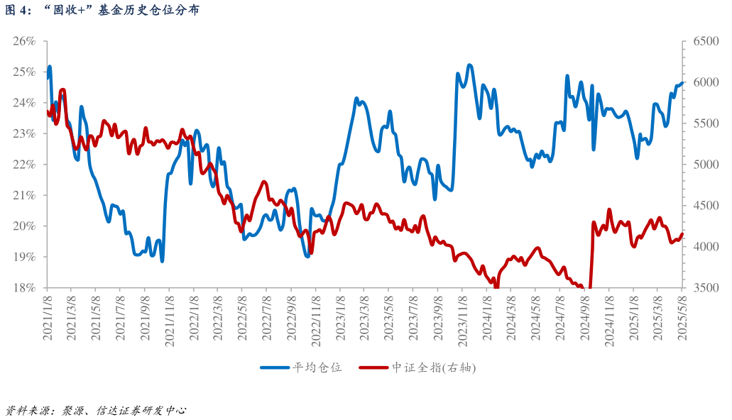 谁能回答“固收”基金历史仓位分布