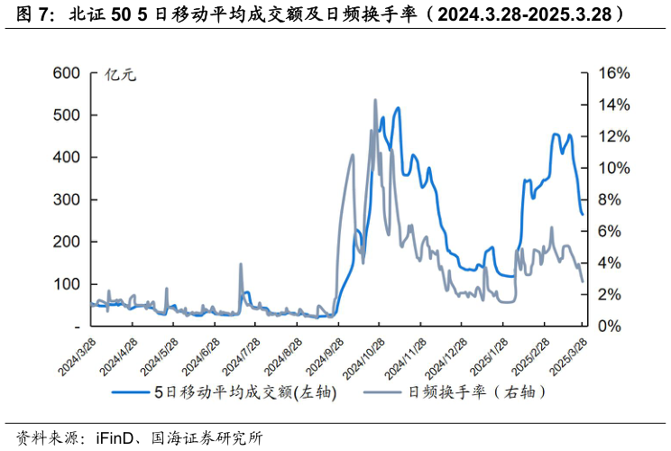 我想了解一下北证 50 5 日移动平均成交额及日频换手率（2024.3.28-2025.3.28）