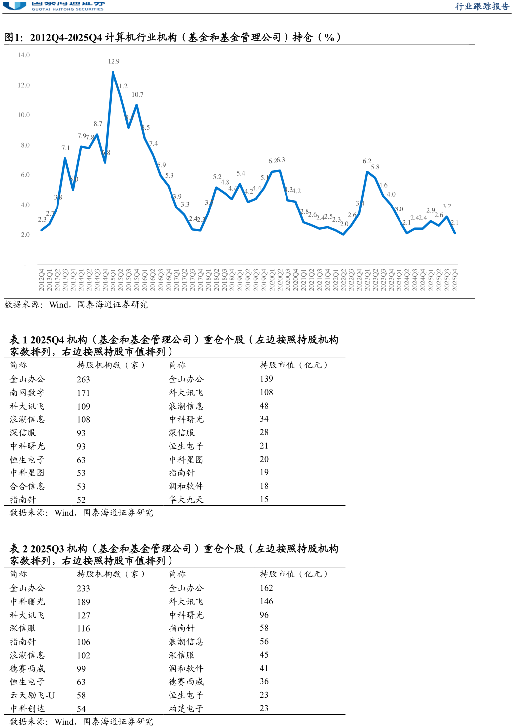 怎样理解2012Q4-2025Q4 计算机行业机构（基金和基金管理公司）持仓（%）