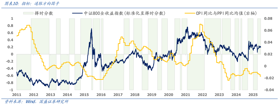你知道指标：通胀方向因子