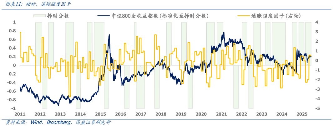 请问一下指标：通胀强度因子