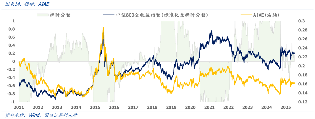 想问下各位网友指标：AIAE