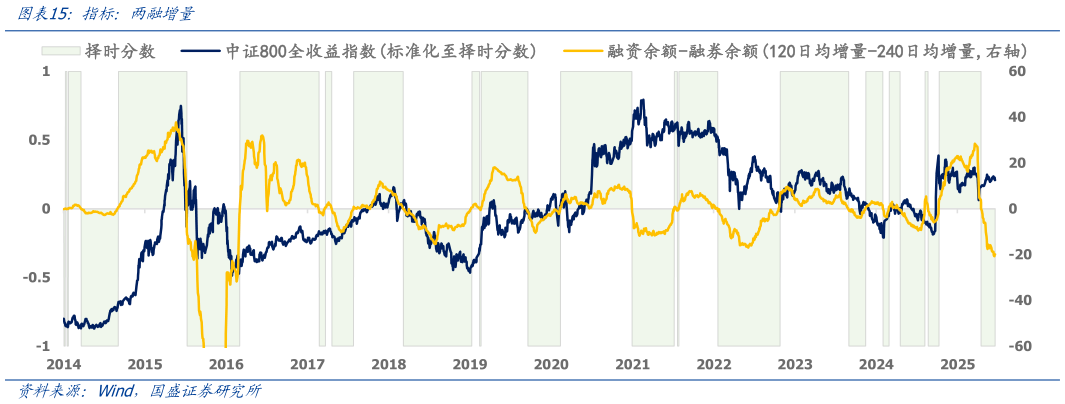 如何解释指标：两融增量