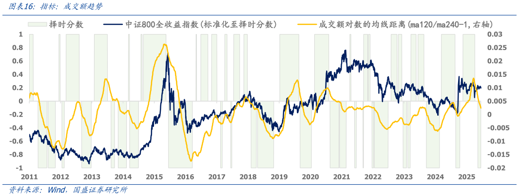 咨询大家指标：成交额趋势