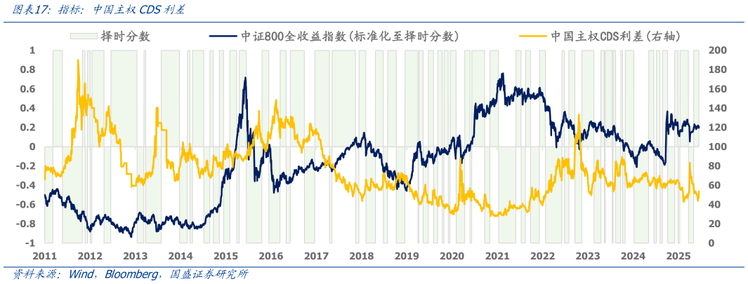 请问一下指标：中国主权CDS利差
