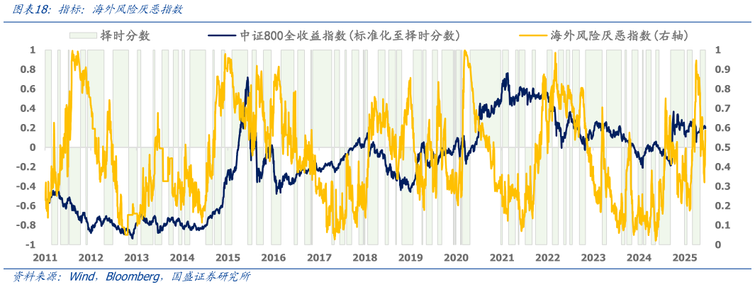怎样理解指标：海外风险厌恶指数