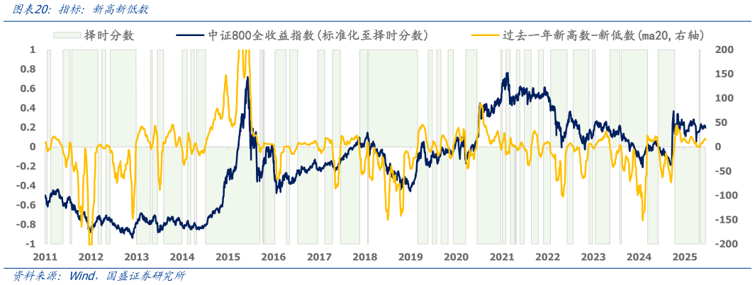一起讨论下指标：新高新低数
