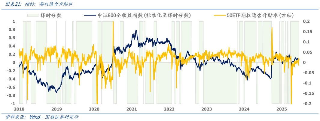 怎样理解指标：期权隐含升贴水