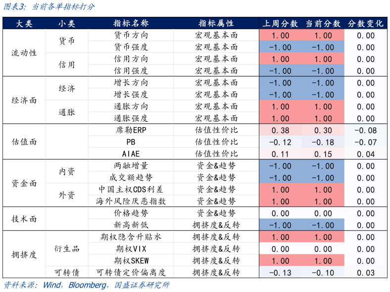 如何看待当前各单指标打分
